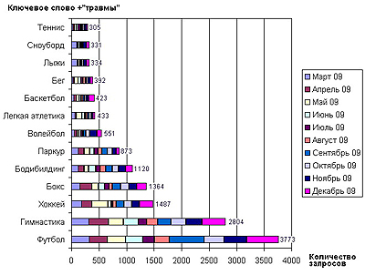 wordstat ключеые слова